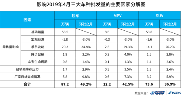 Y:研究中心数据挖掘及预测部�1产品管理�1预测产品�1短期批发量预测4-发布预测20194月预测三大车拆解.png