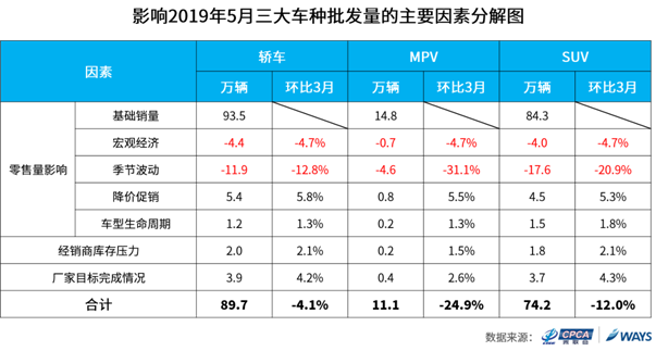 Y:研究中心数据挖掘及预测部�1产品管理�1预测产品�1短期批发量预测4-发布预测20195月预测三大车拆解.png