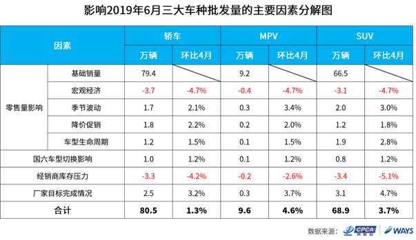 Y:研究中心数据挖掘及预测部�1产品管理�1预测产品�1短期批发量预测4-发布预测20196月预测三大车拆解.png