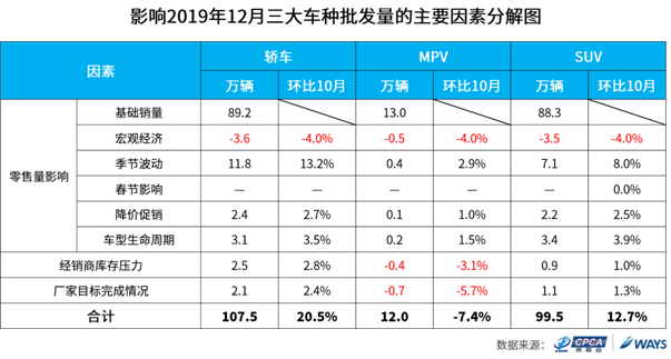 Y:研究中心数据挖掘及预测部�1产品管理�1预测产品�1短期批发量预测4-发布预测201812月预测三大车拆解.png