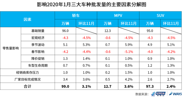 Y:研究中心数据挖掘及预测部�1产品管理�1预测产品�1短期批发量预测4-发布预测20201月预测三大车拆解.png