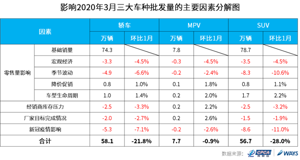 Y:研究中心数据挖掘及预测部�1产品管理�1预测产品�1短期批发量预测4-发布预测20203月预测三大车拆解.png